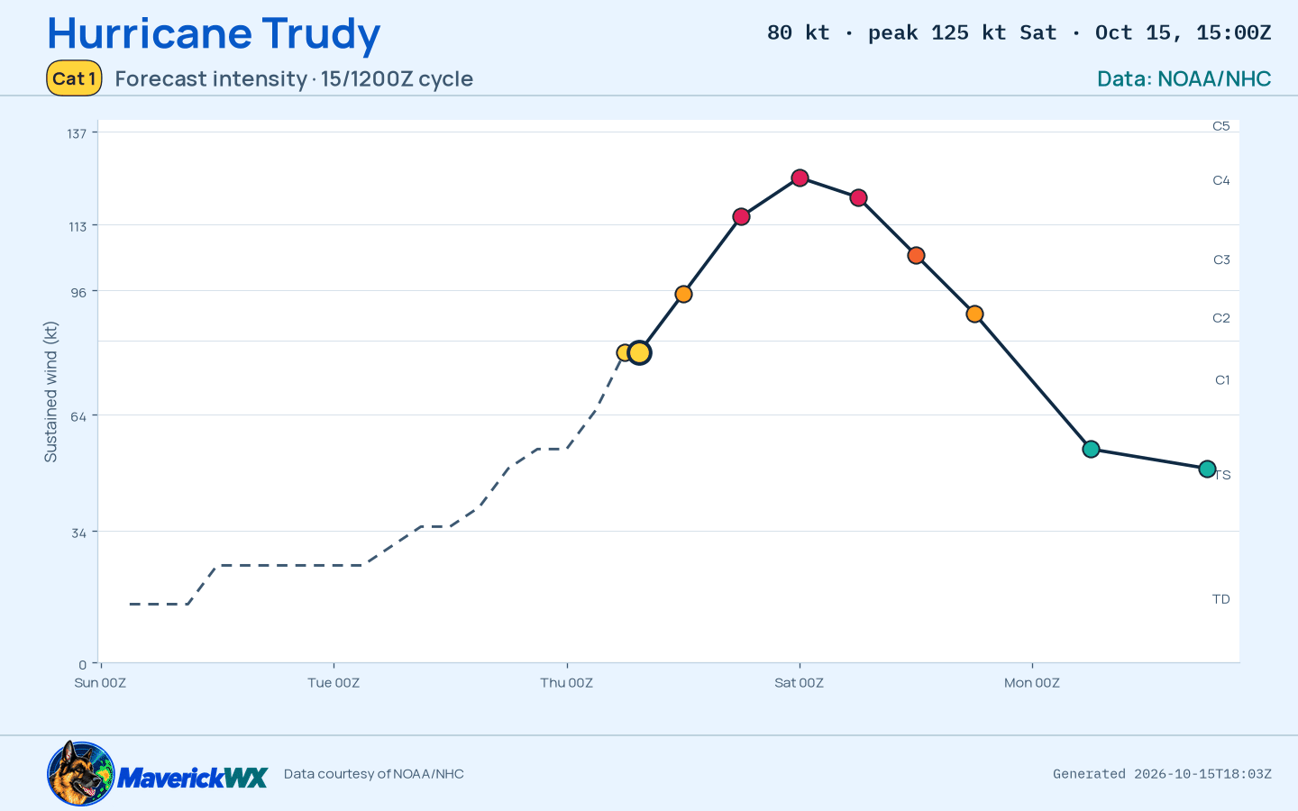 The official intensity forecast for Category 1 Hurricane Trudy, NHC Advisory 9