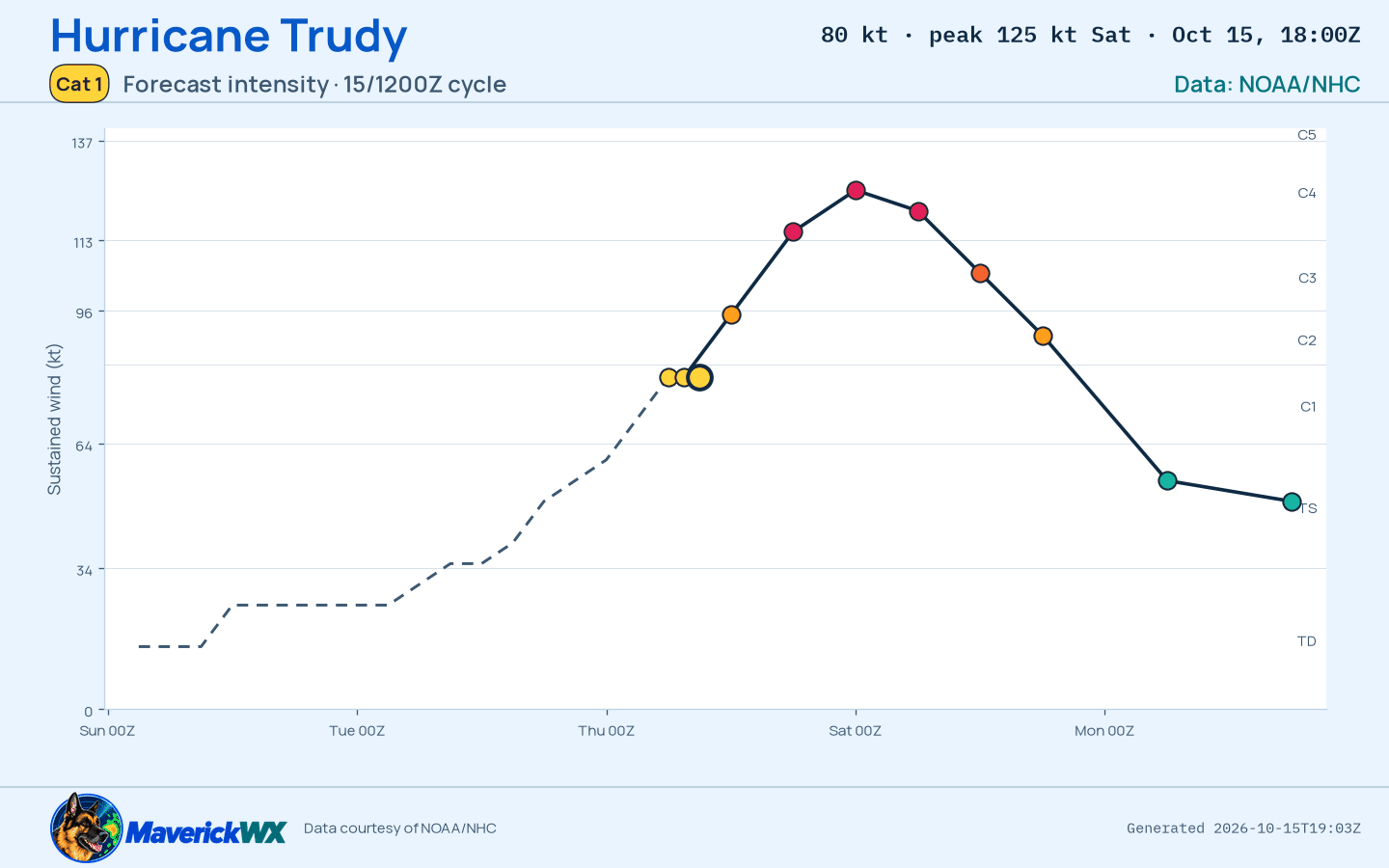 The official intensity forecast for Category 1 Hurricane Trudy, NHC Best track