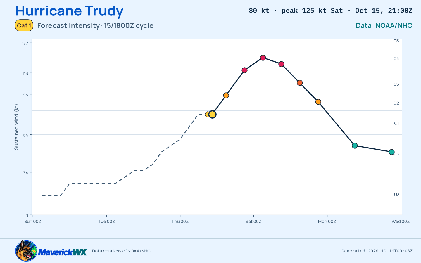 The official intensity forecast for Category 1 Hurricane Trudy, NHC Advisory 10
