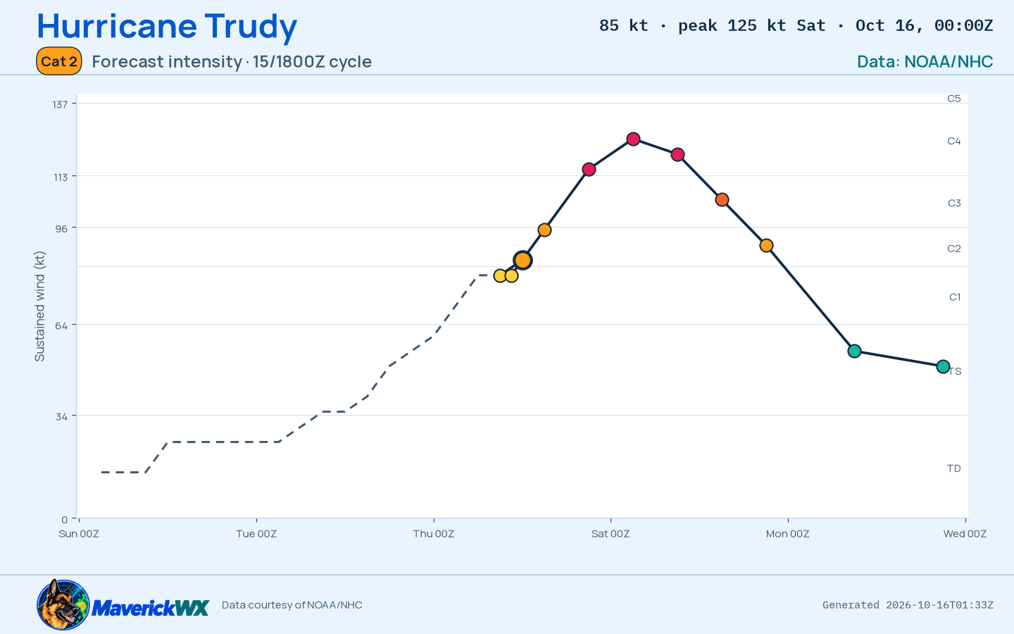 The official intensity forecast for Category 2 Hurricane Trudy, NHC Best track