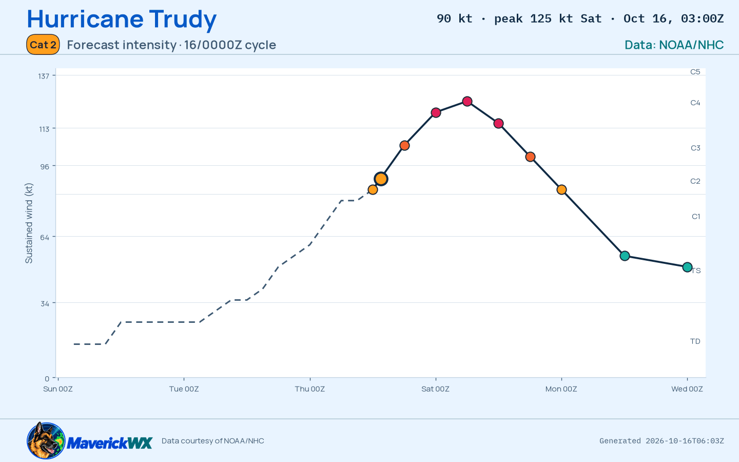 The official intensity forecast for Category 2 Hurricane Trudy, NHC Advisory 11