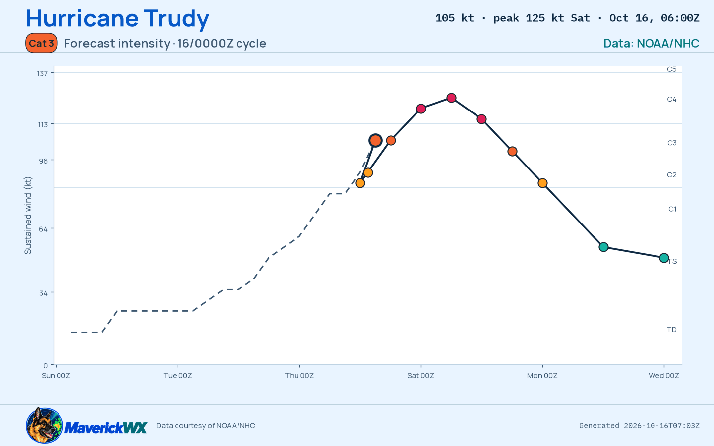 The official intensity forecast for Category 3 Hurricane Trudy, NHC Best track
