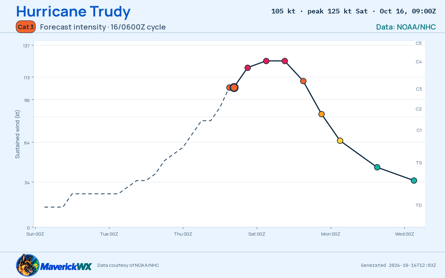 The official intensity forecast for Category 3 Hurricane Trudy, NHC Advisory 12