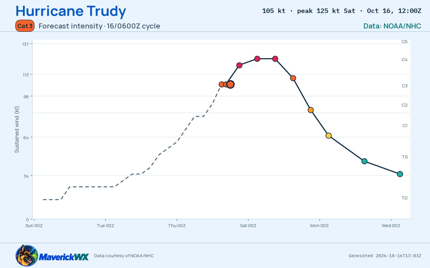 The official intensity forecast for Category 3 Hurricane Trudy, NHC Best track