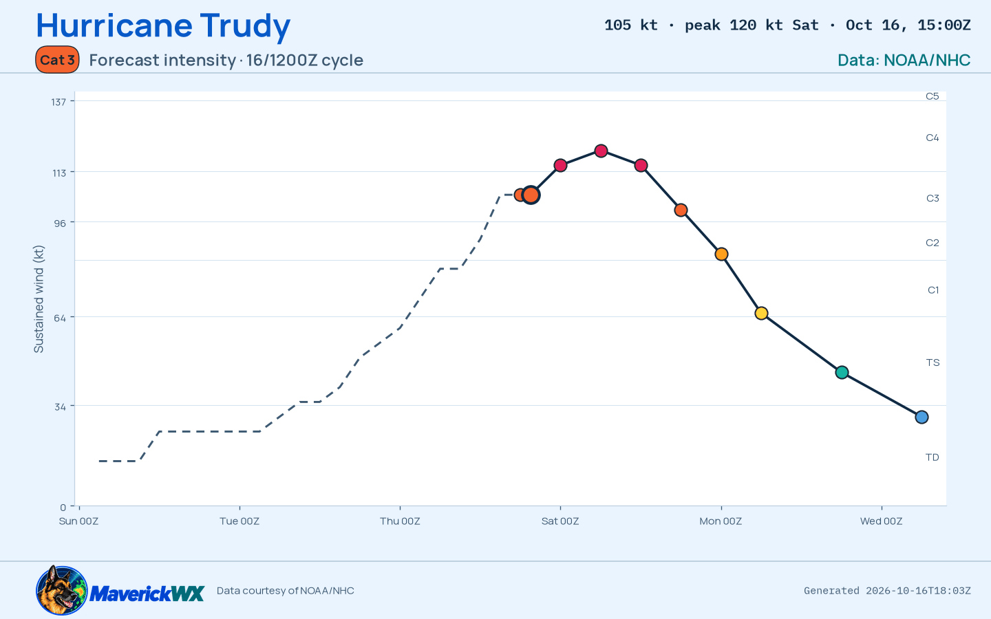 The official intensity forecast for Category 3 Hurricane Trudy, NHC Advisory 13