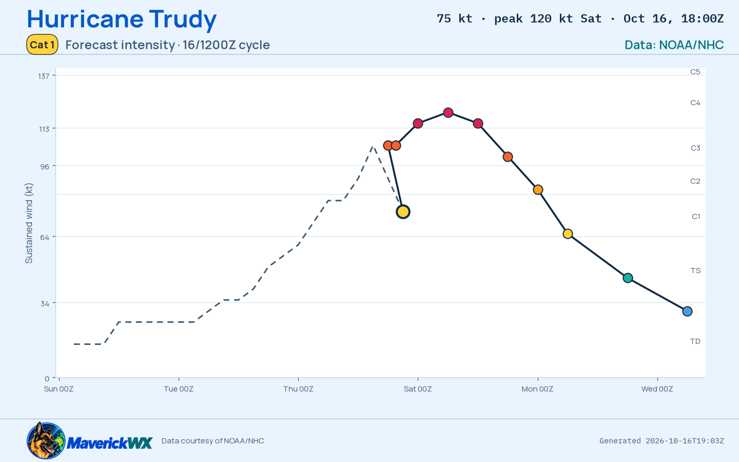 The official intensity forecast for Category 1 Hurricane Trudy, NHC Best track