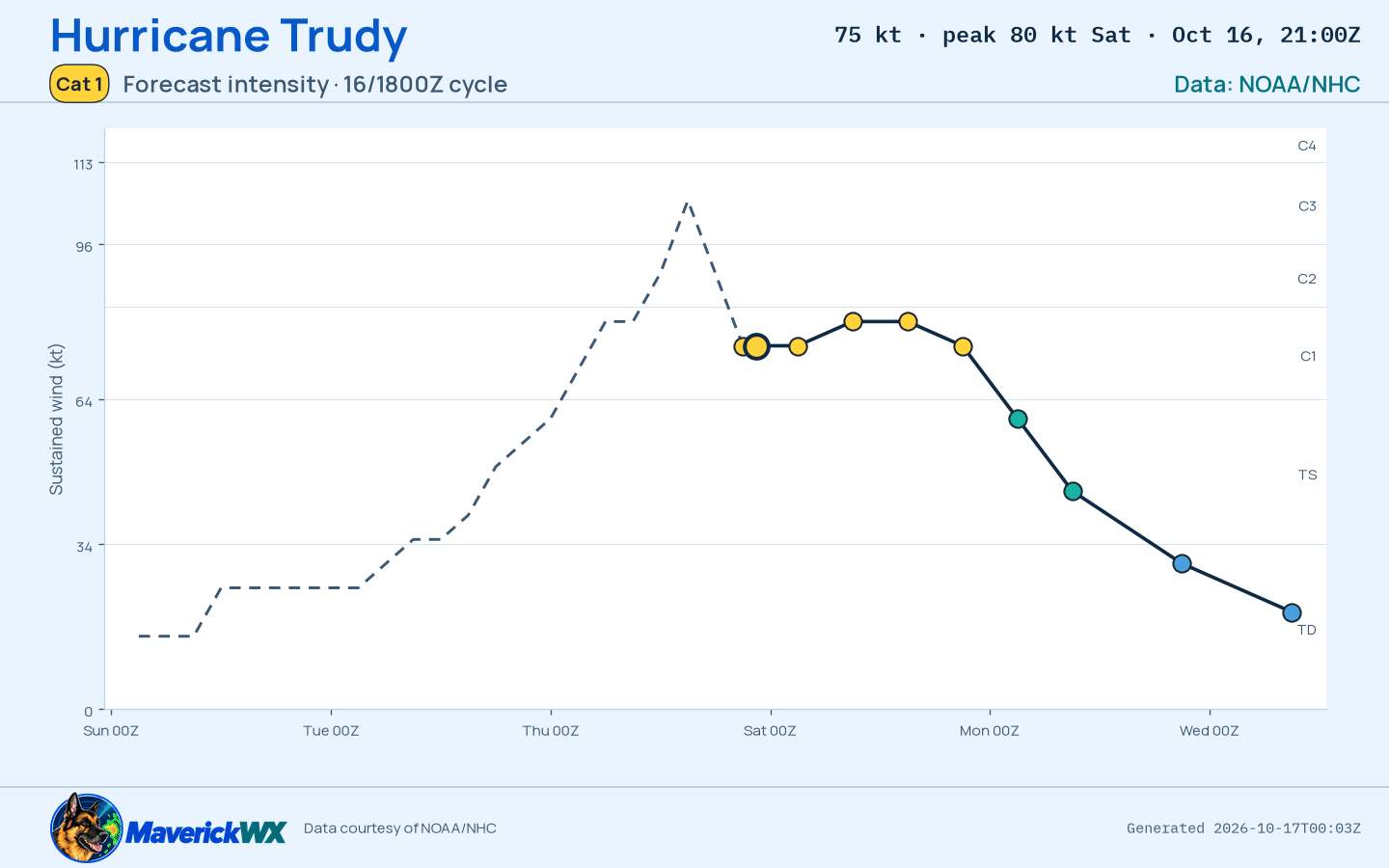 The official intensity forecast for Category 1 Hurricane Trudy, NHC Advisory 14