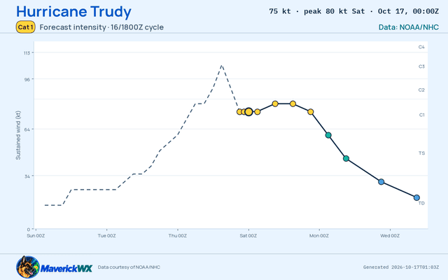 The official intensity forecast for Category 1 Hurricane Trudy, NHC Best track