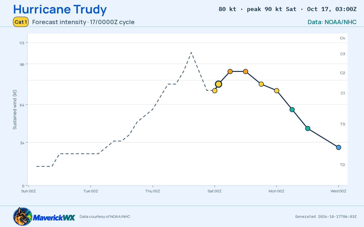 The official intensity forecast for Category 1 Hurricane Trudy, NHC Advisory 15