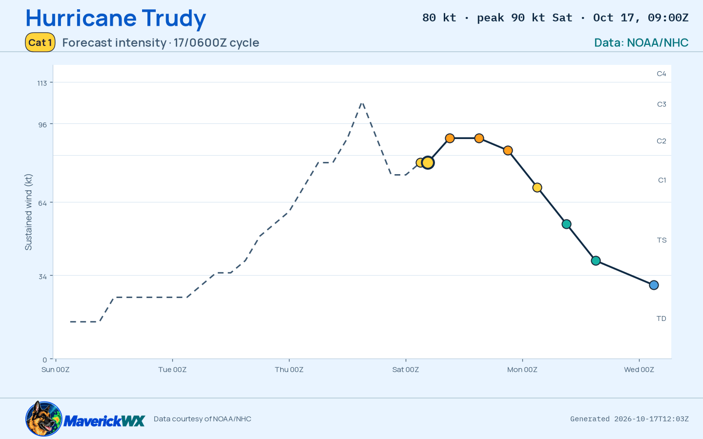 The official intensity forecast for Category 1 Hurricane Trudy, NHC Advisory 16