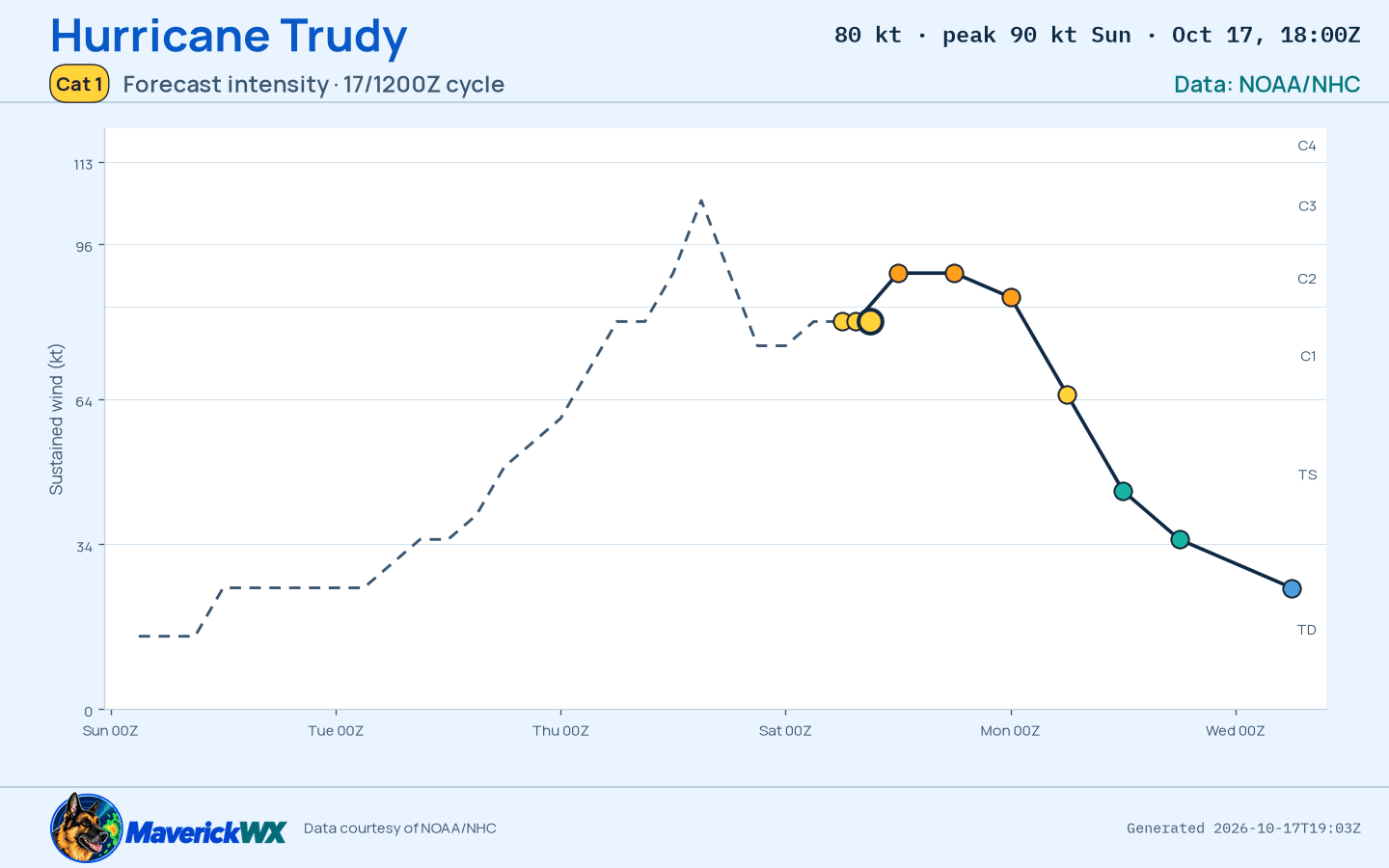 The official intensity forecast for Category 1 Hurricane Trudy, NHC Best track