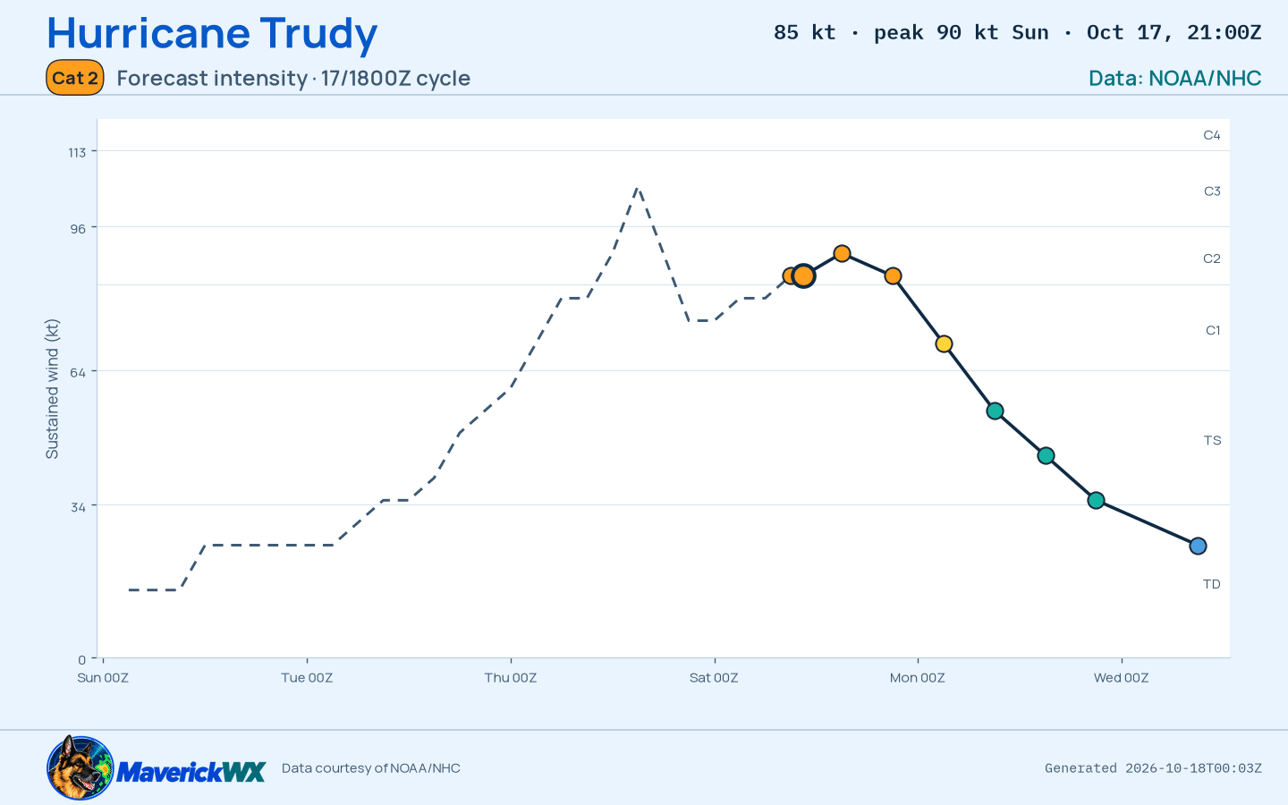 The official intensity forecast for Category 2 Hurricane Trudy, NHC Advisory 18