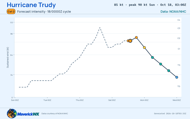 The official intensity forecast for Category 2 Hurricane Trudy, NHC Advisory 19