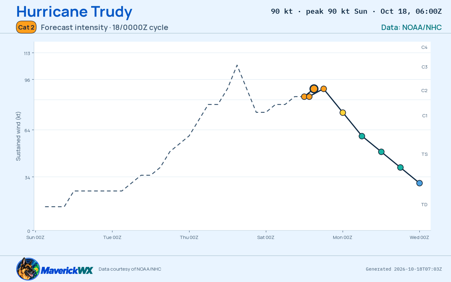 The official intensity forecast for Category 2 Hurricane Trudy, NHC Best track