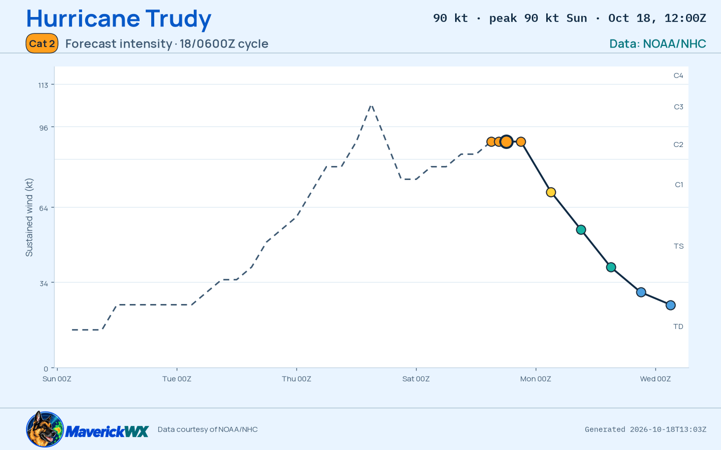 The official intensity forecast for Category 2 Hurricane Trudy, NHC Best track