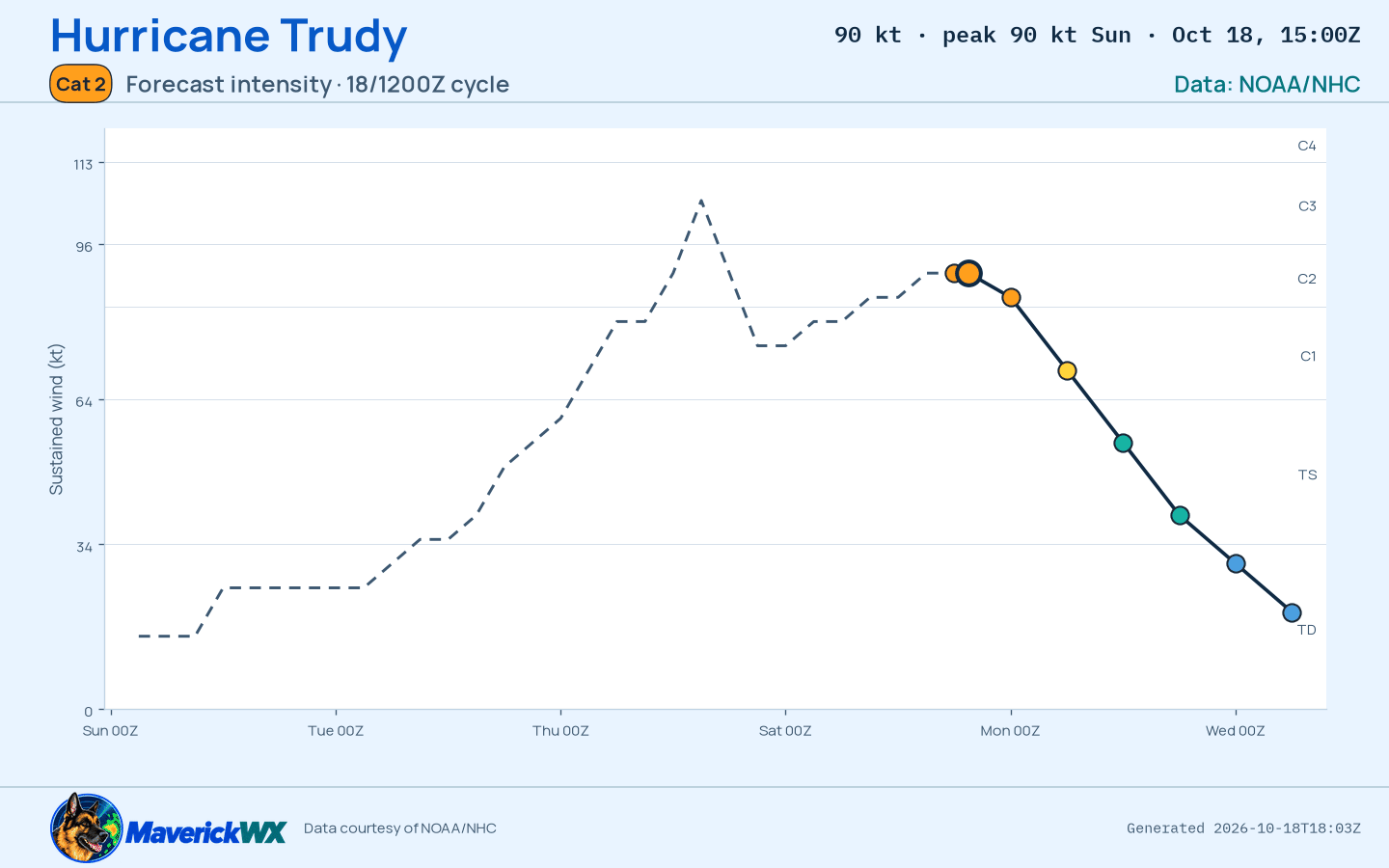 The official intensity forecast for Category 2 Hurricane Trudy, NHC Advisory 21