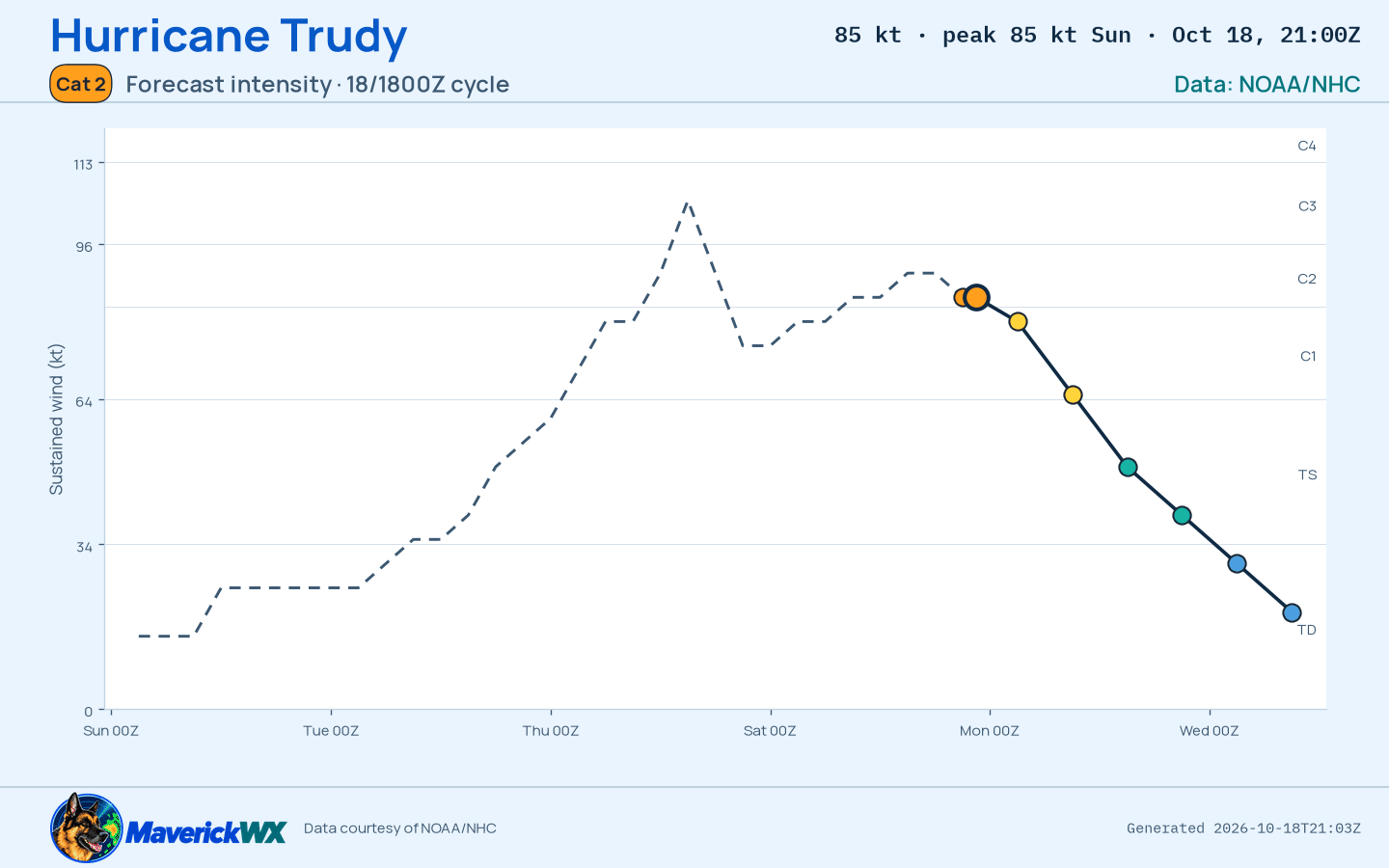 The official intensity forecast for Category 2 Hurricane Trudy, NHC Advisory 22