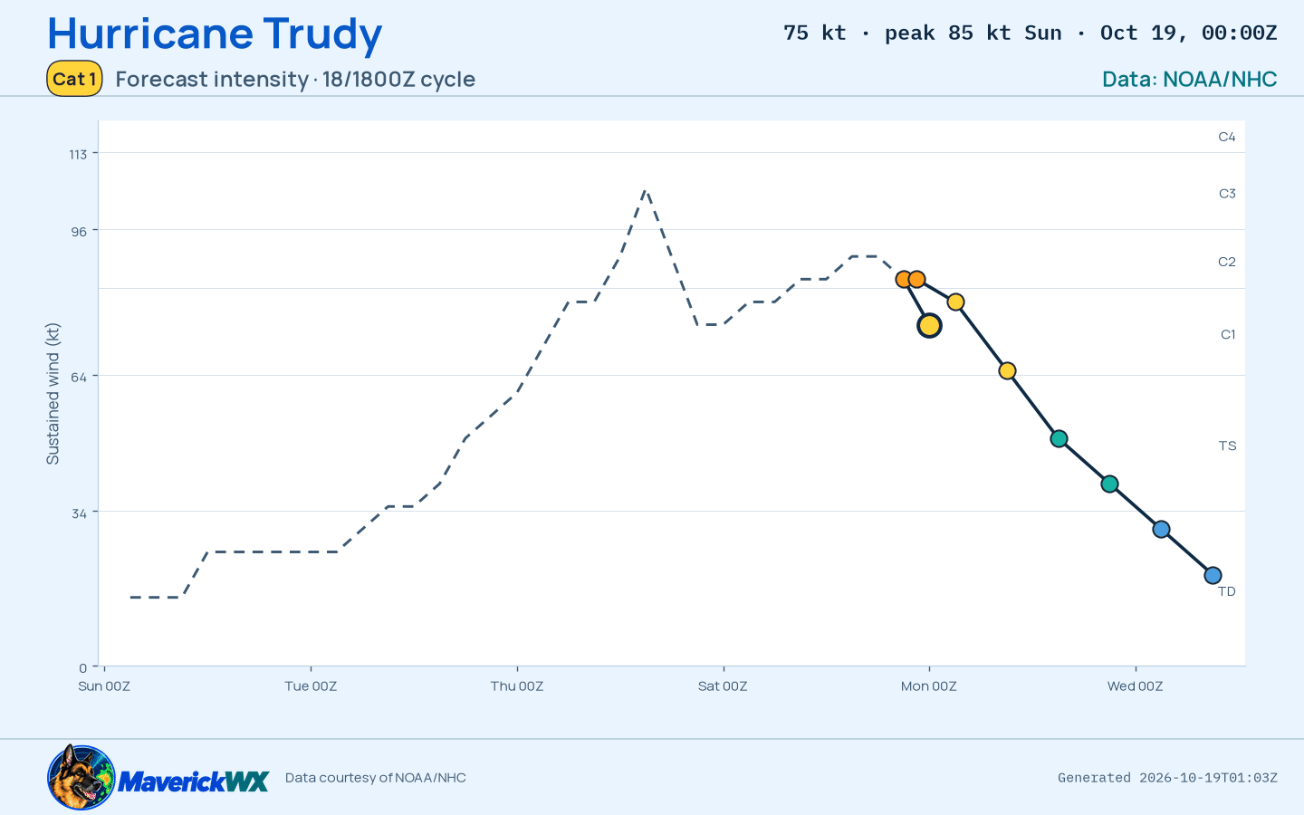 The official intensity forecast for Category 1 Hurricane Trudy, NHC Best track