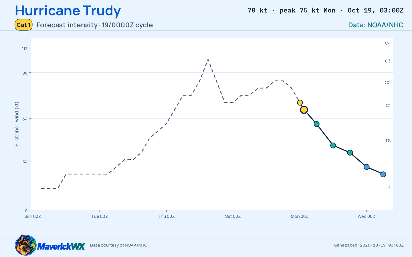 The official intensity forecast for Category 1 Hurricane Trudy, NHC Advisory 23