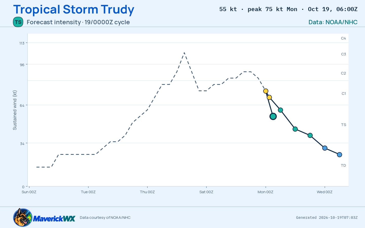 The official intensity forecast for Tropical Storm Trudy, NHC Best track
