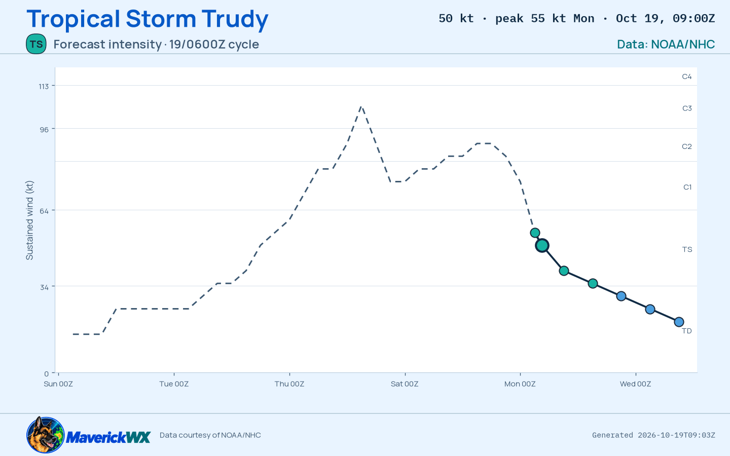 The official intensity forecast for Tropical Storm Trudy, NHC Advisory 24