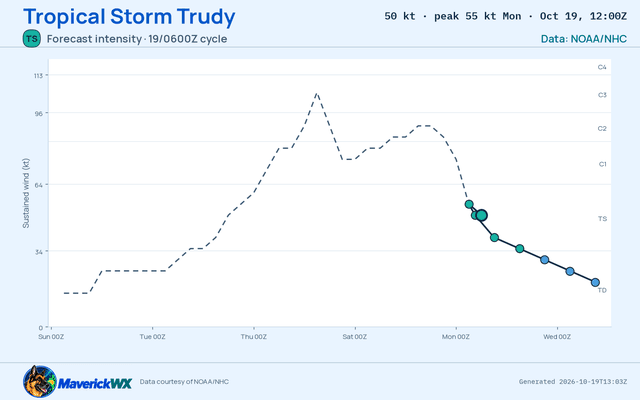 The official intensity forecast for Tropical Storm Trudy, NHC Best track