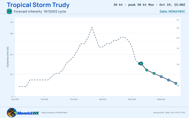 The official intensity forecast for Tropical Storm Trudy, NHC Advisory 25