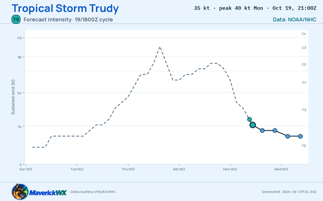 The official intensity forecast for Tropical Storm Trudy, NHC Advisory 26
