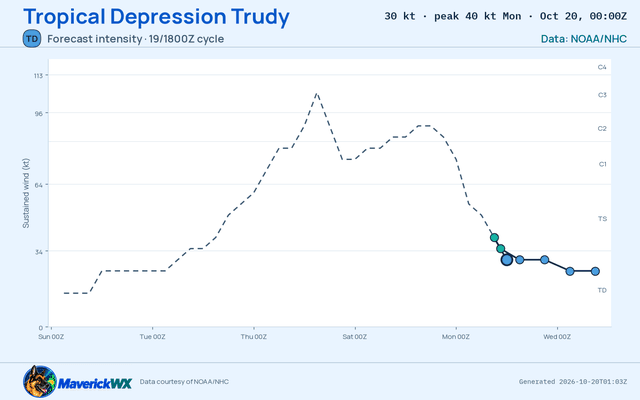 The official intensity forecast for Tropical Depression Trudy, NHC Best track