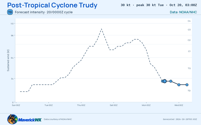 The official intensity forecast for Post-Tropical Cyclone Trudy, NHC Advisory 27