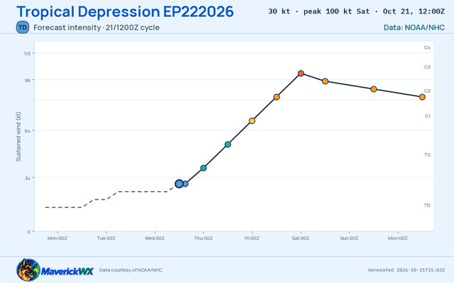The official intensity forecast for Tropical Depression EP222026, NHC Best track