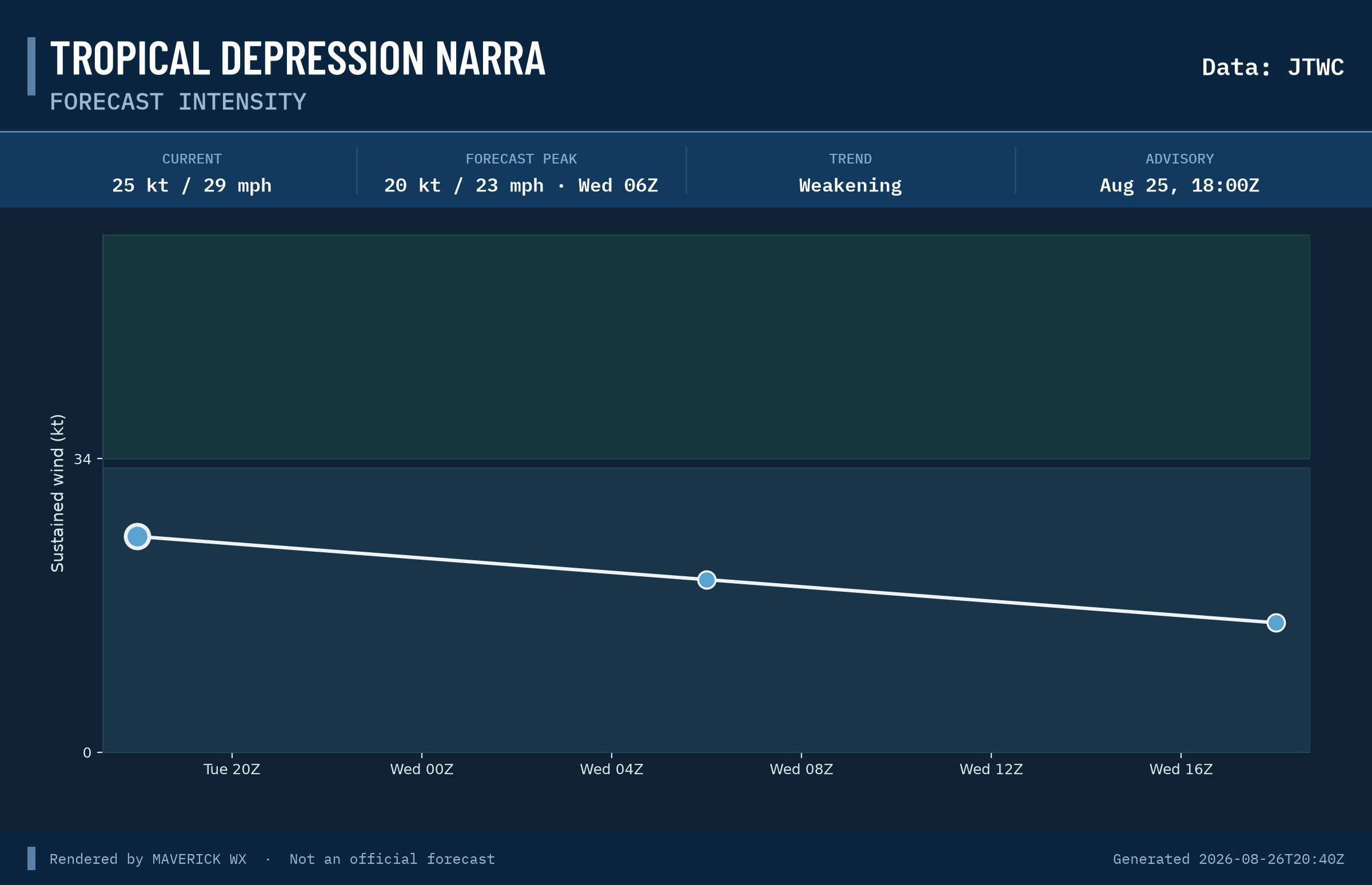The official intensity forecast for Tropical Depression Narra, JTWC Warning