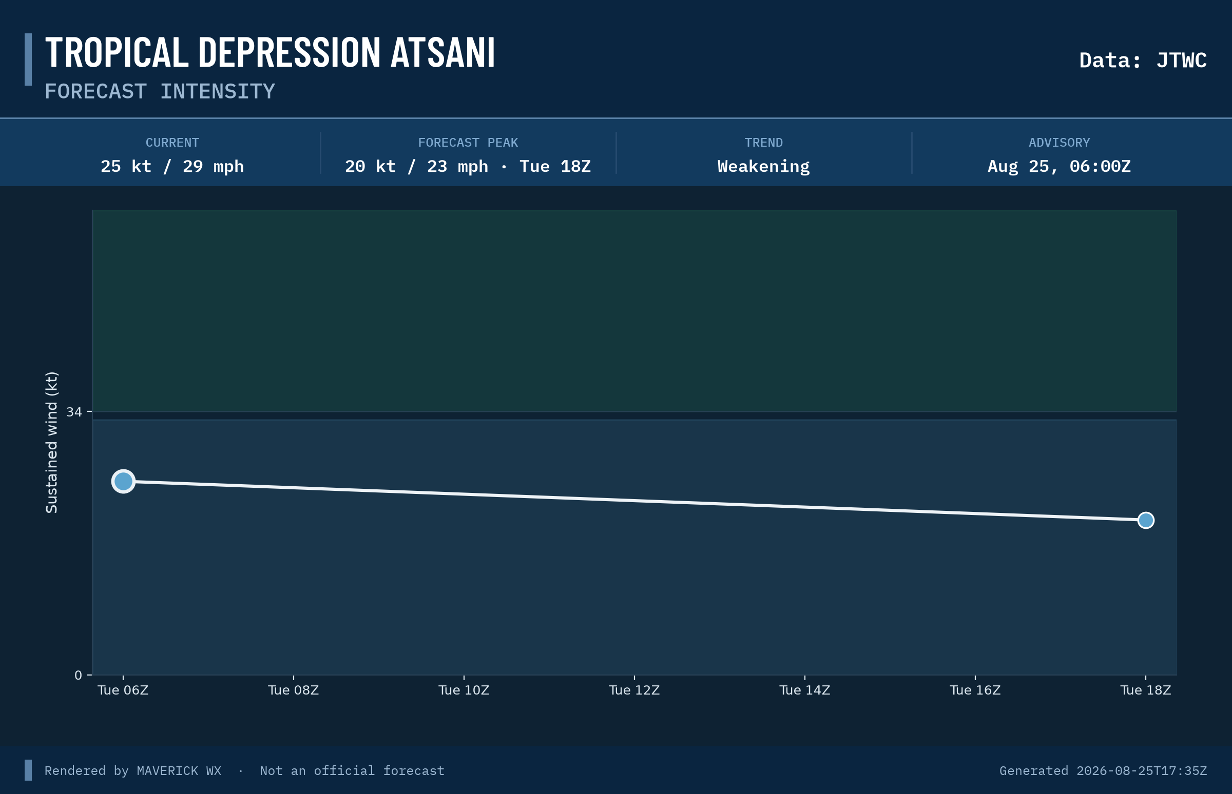 The official intensity forecast for Tropical Depression Atsani, JTWC Warning