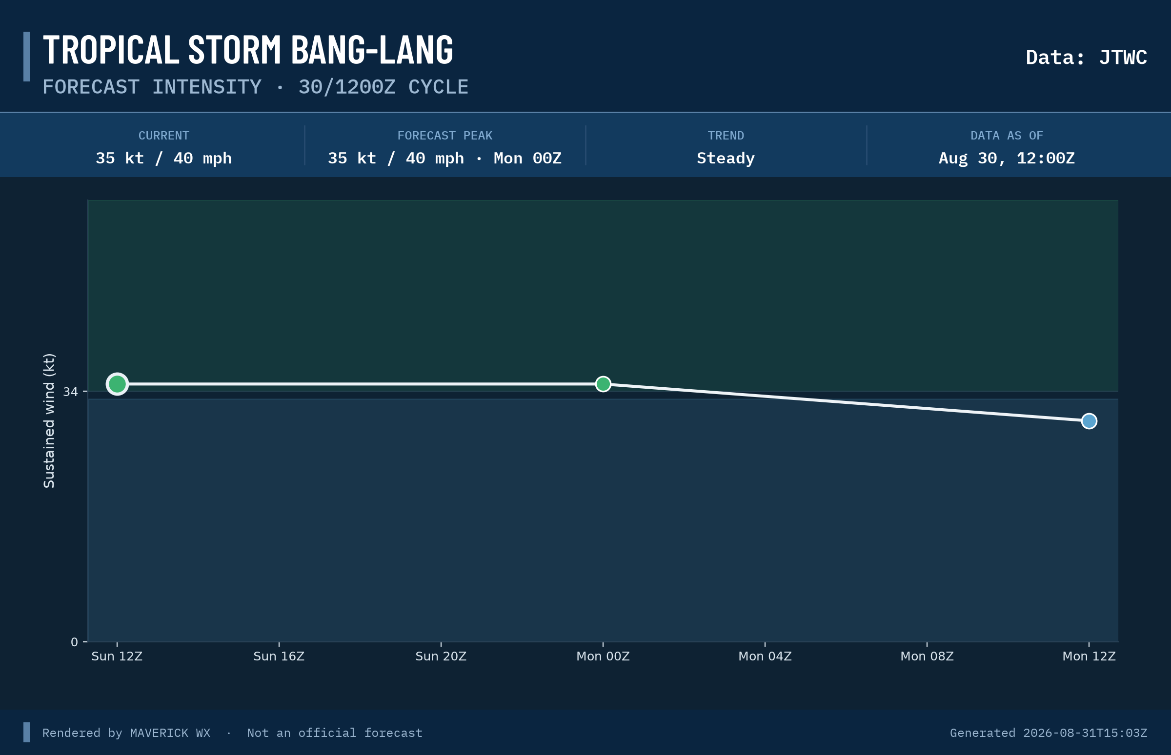 The official intensity forecast for Tropical Storm Bang-Lang, JTWC Warning