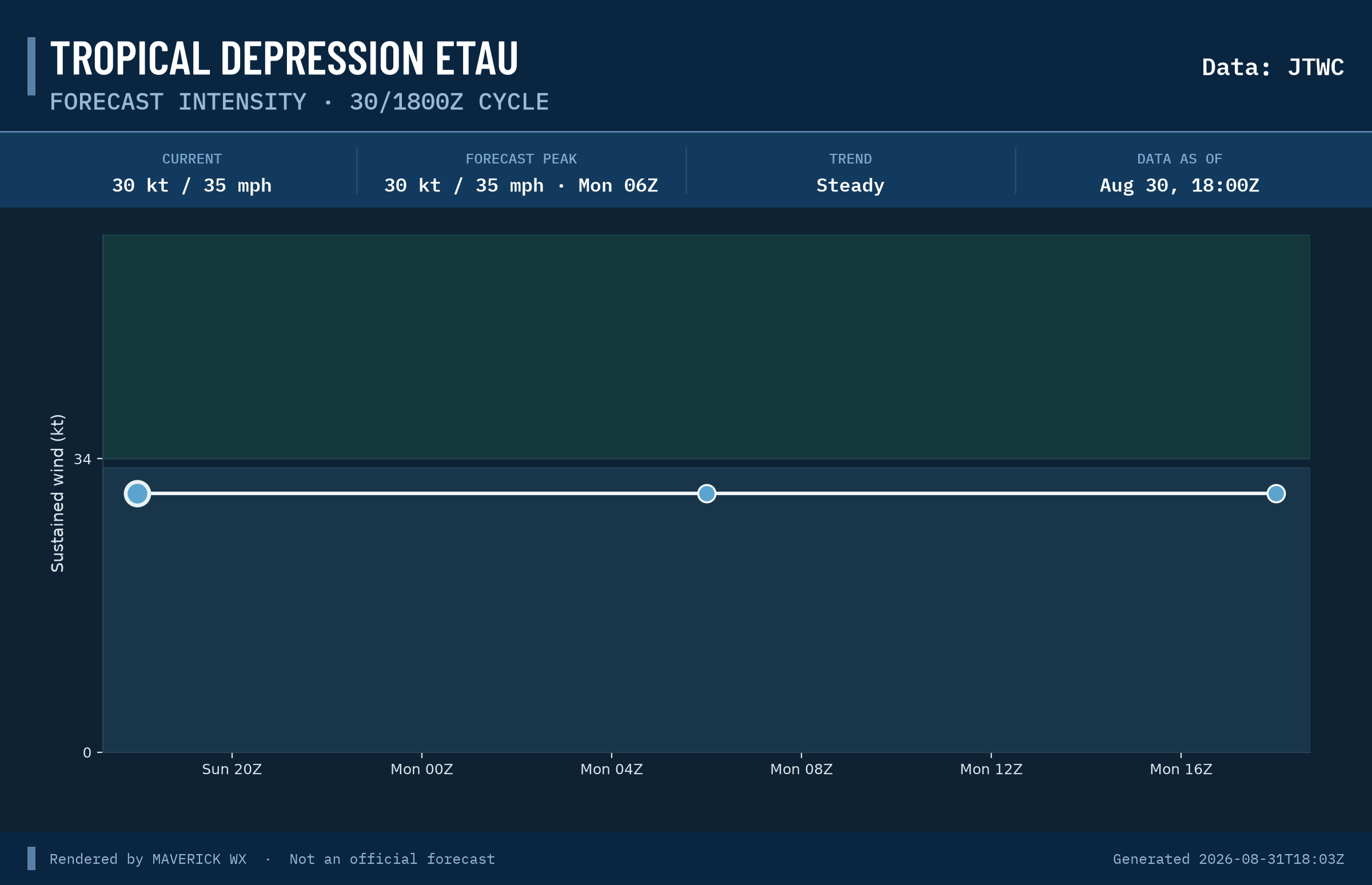 The official intensity forecast for Tropical Depression Etau, JTWC Warning 16