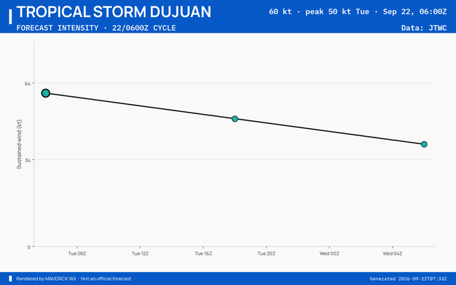 The official intensity forecast for Tropical Storm Dujuan, JTWC Warning 28