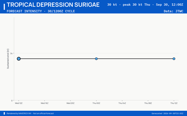 The official intensity forecast for Tropical Depression Surigae, JTWC Warning 30