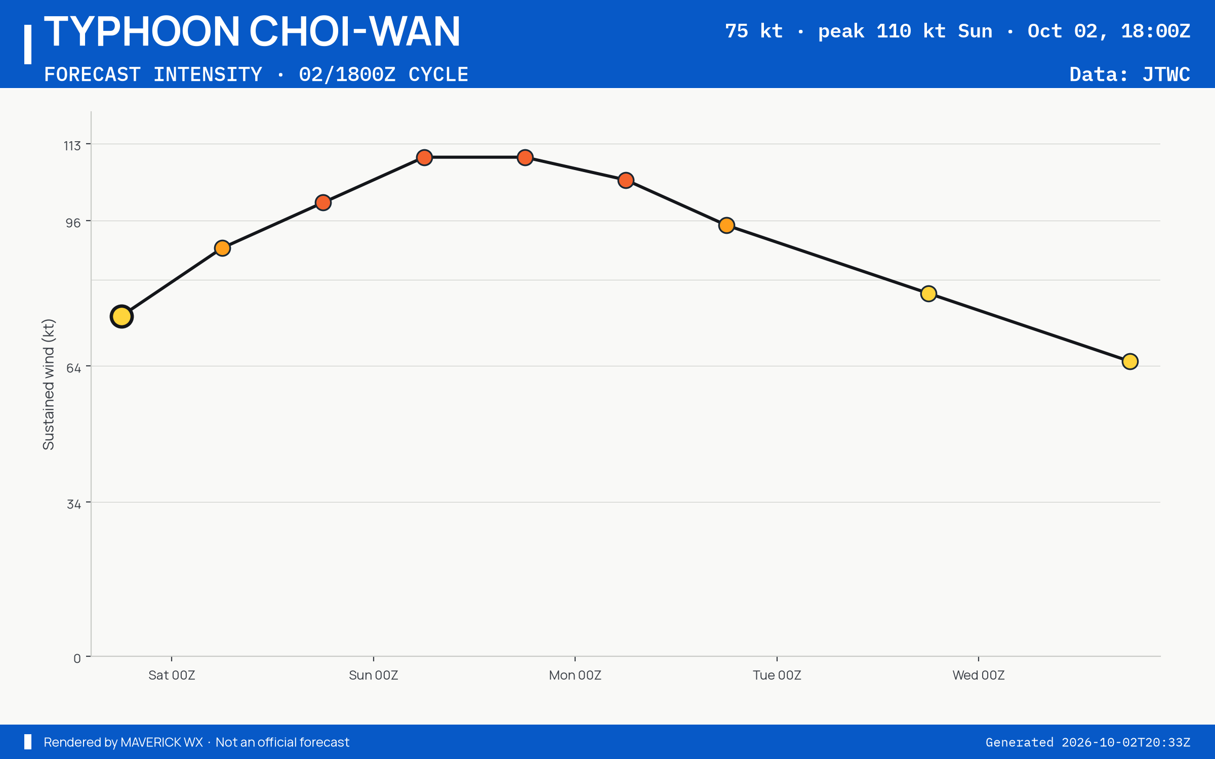 The official intensity forecast for Typhoon Choi-Wan, JTWC Warning 12