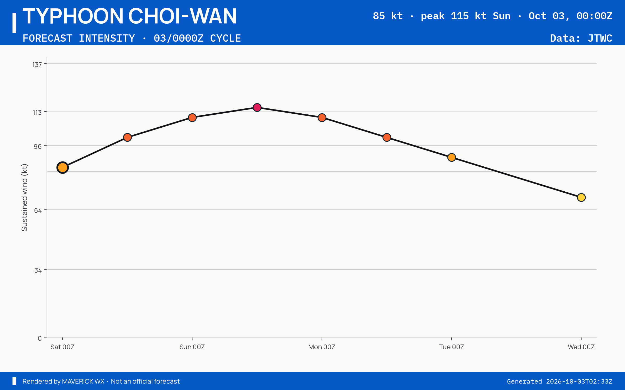 The official intensity forecast for Typhoon Choi-Wan, JTWC Warning 13