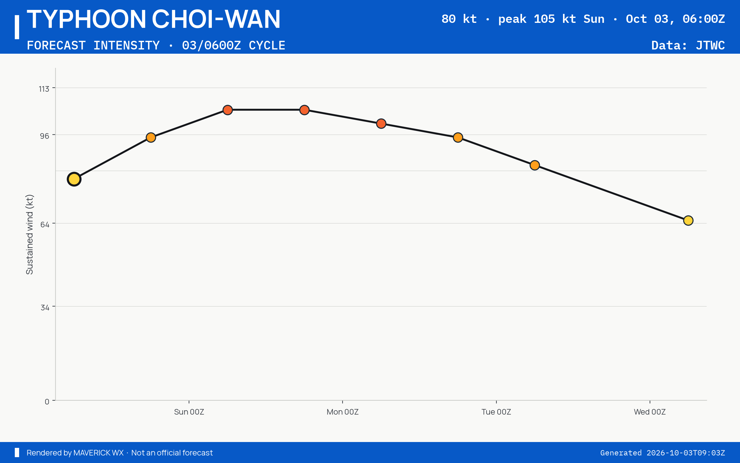 The official intensity forecast for Typhoon Choi-Wan, JTWC Warning 14