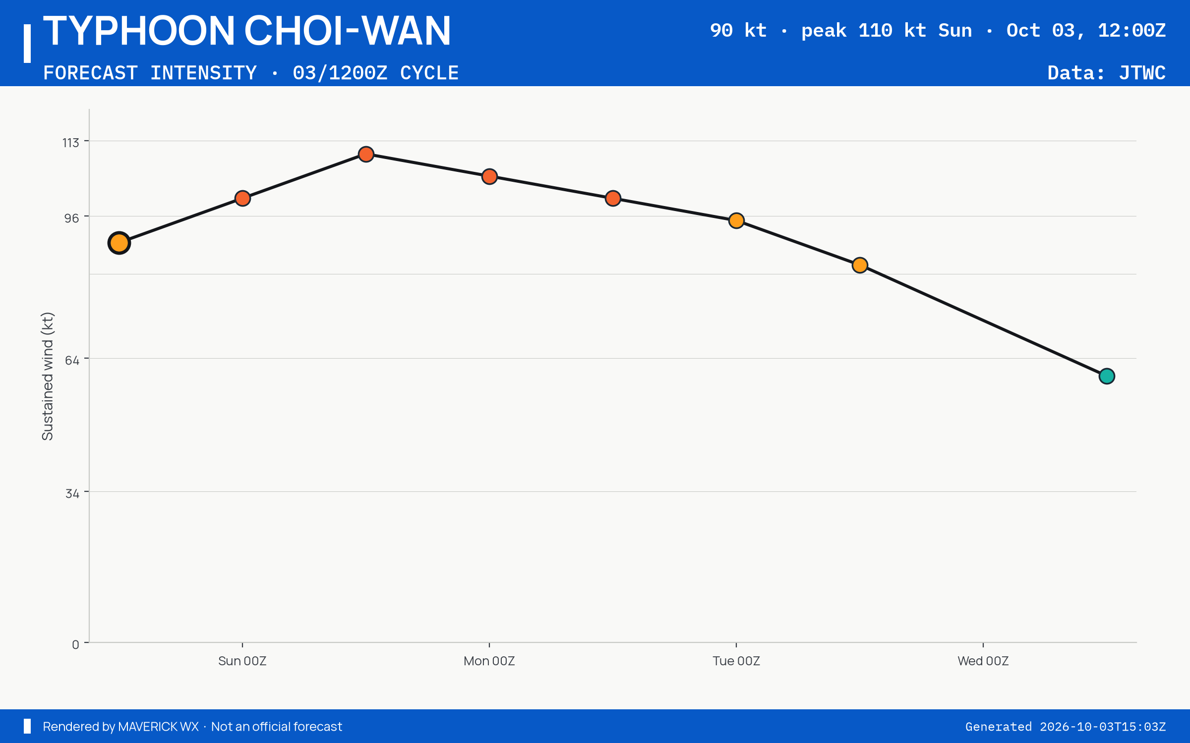 The official intensity forecast for Typhoon Choi-Wan, JTWC Warning 15