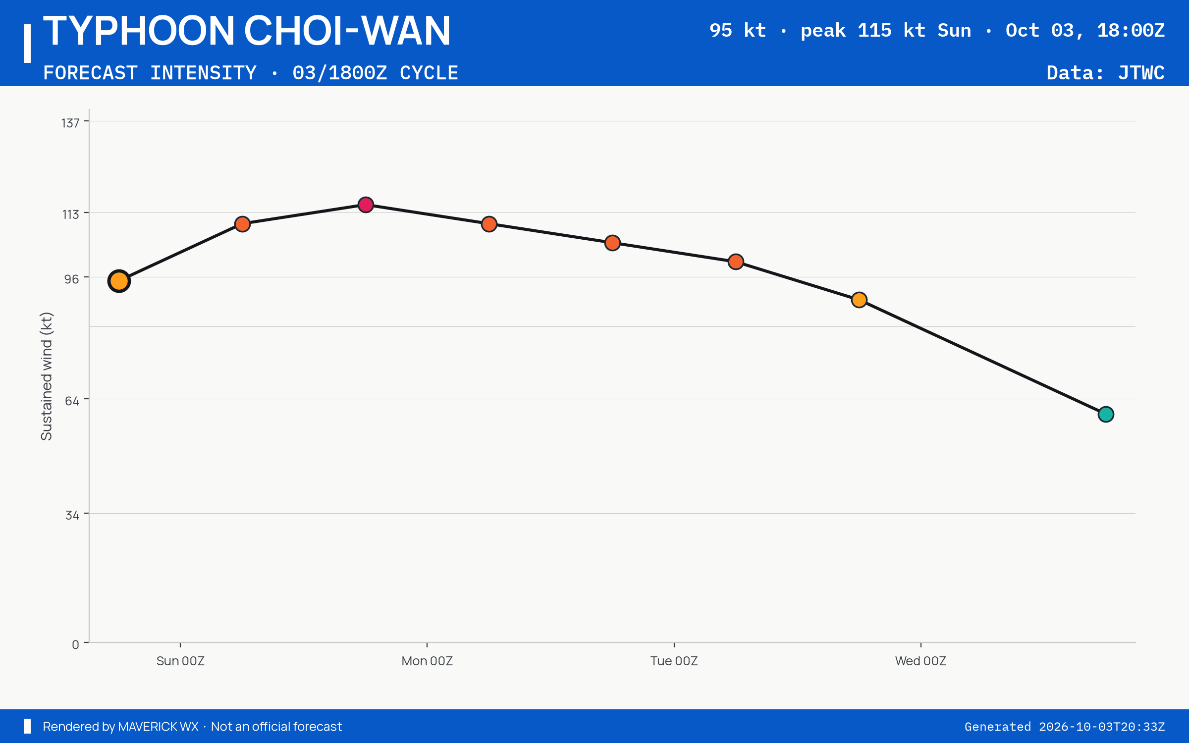 The official intensity forecast for Typhoon Choi-Wan, JTWC Warning 16
