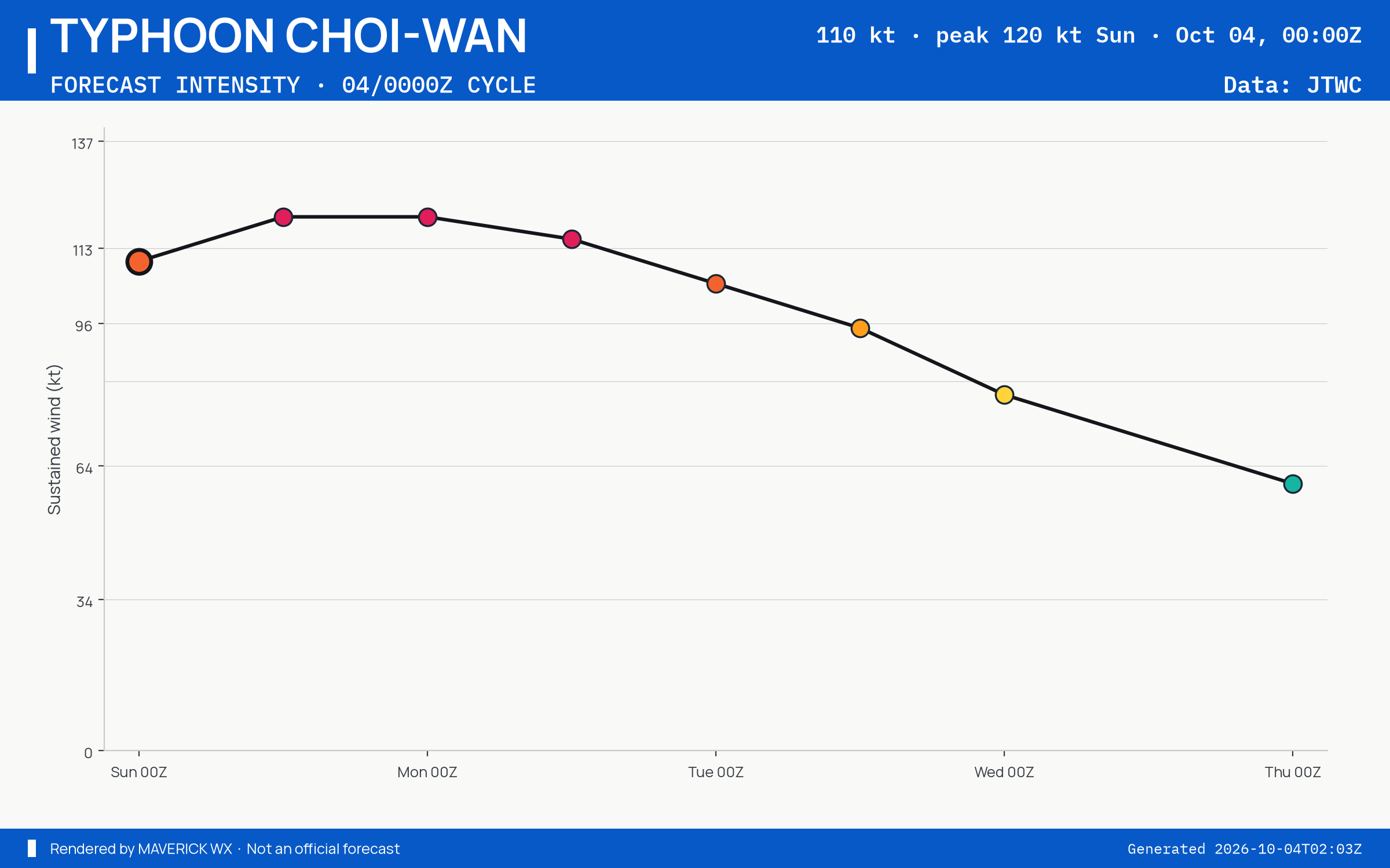 The official intensity forecast for Typhoon Choi-Wan, JTWC Warning 17