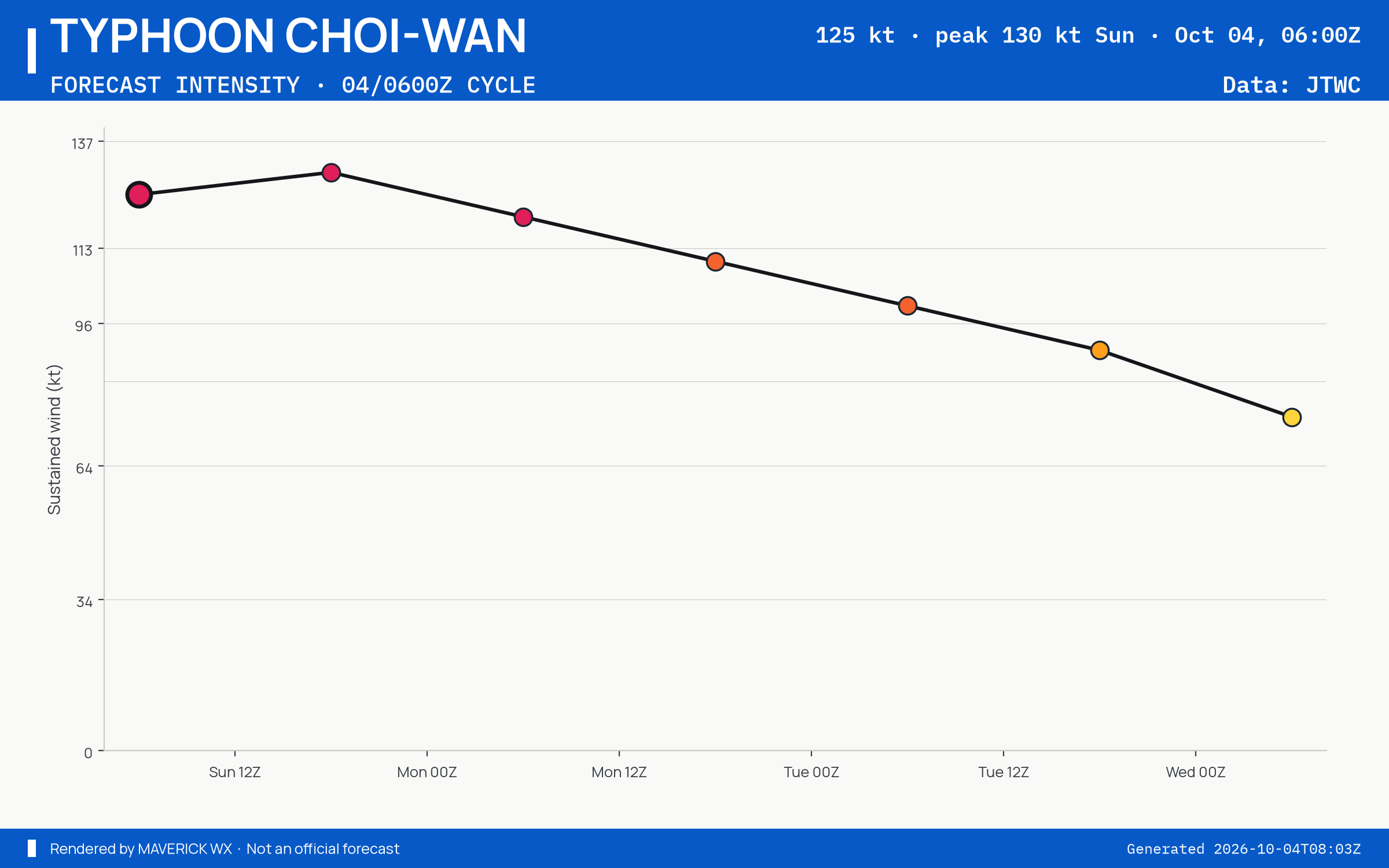 The official intensity forecast for Typhoon Choi-Wan, JTWC Warning 18