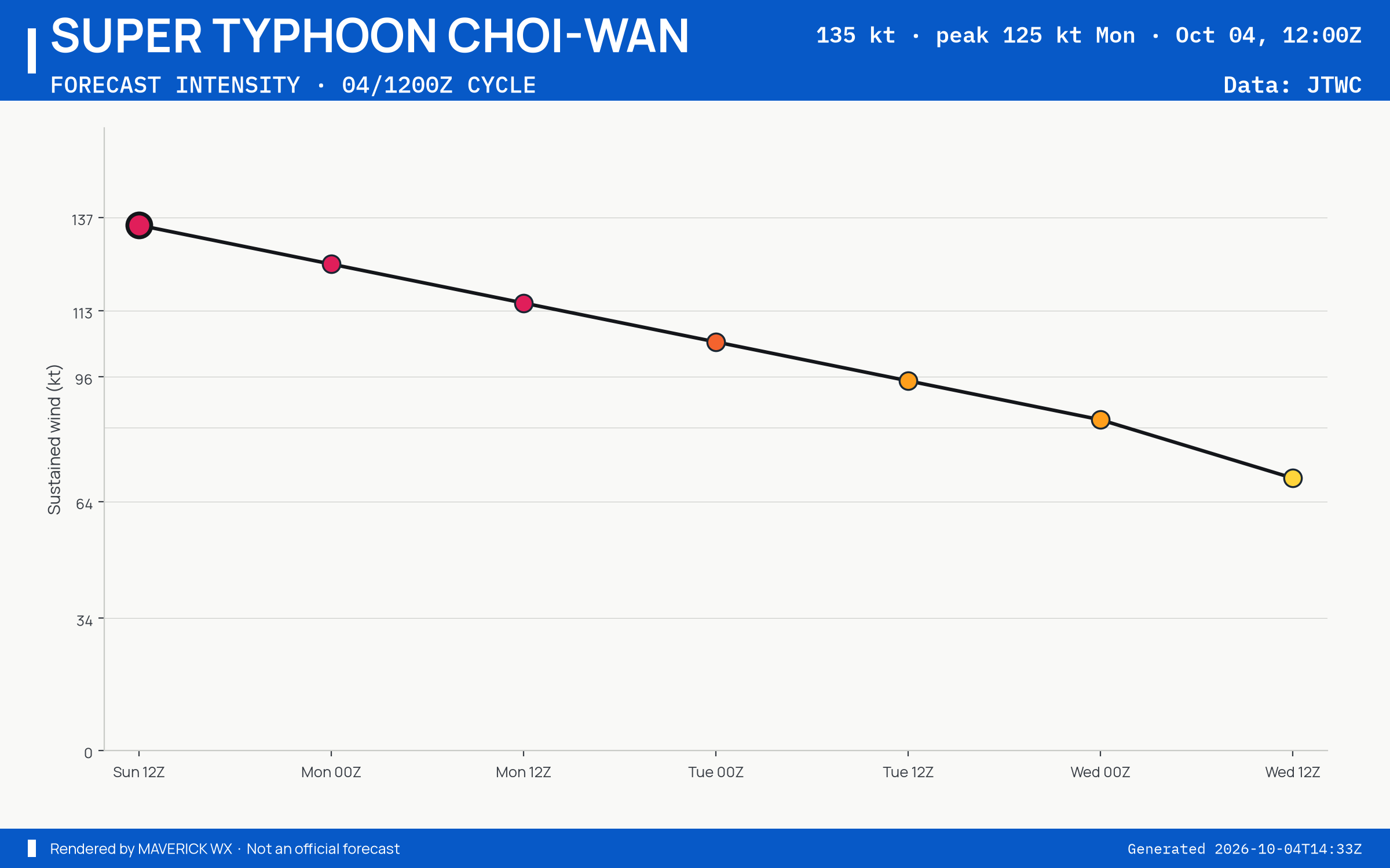 The official intensity forecast for Super Typhoon Choi-Wan, JTWC Warning 19