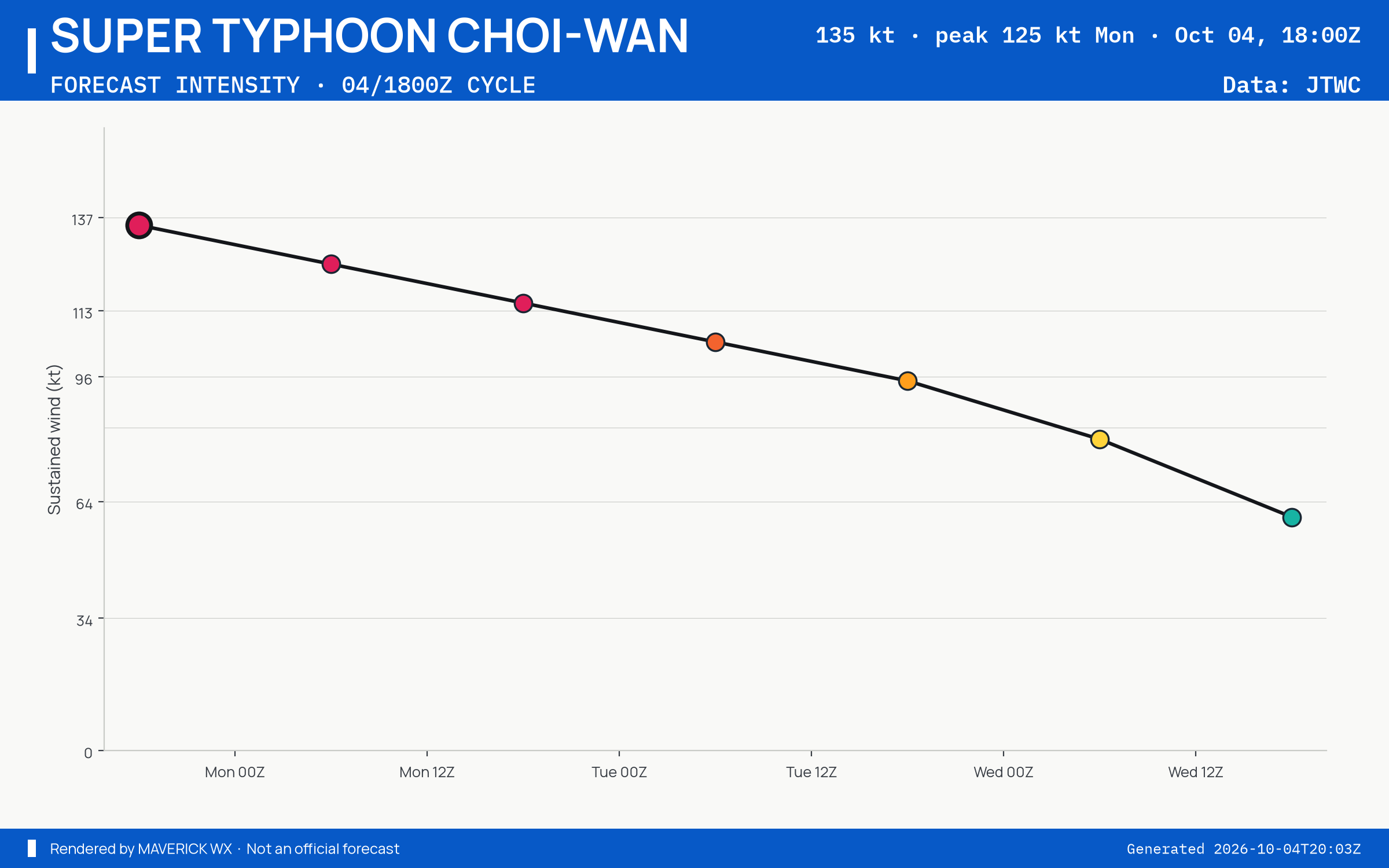 The official intensity forecast for Super Typhoon Choi-Wan, JTWC Warning 20