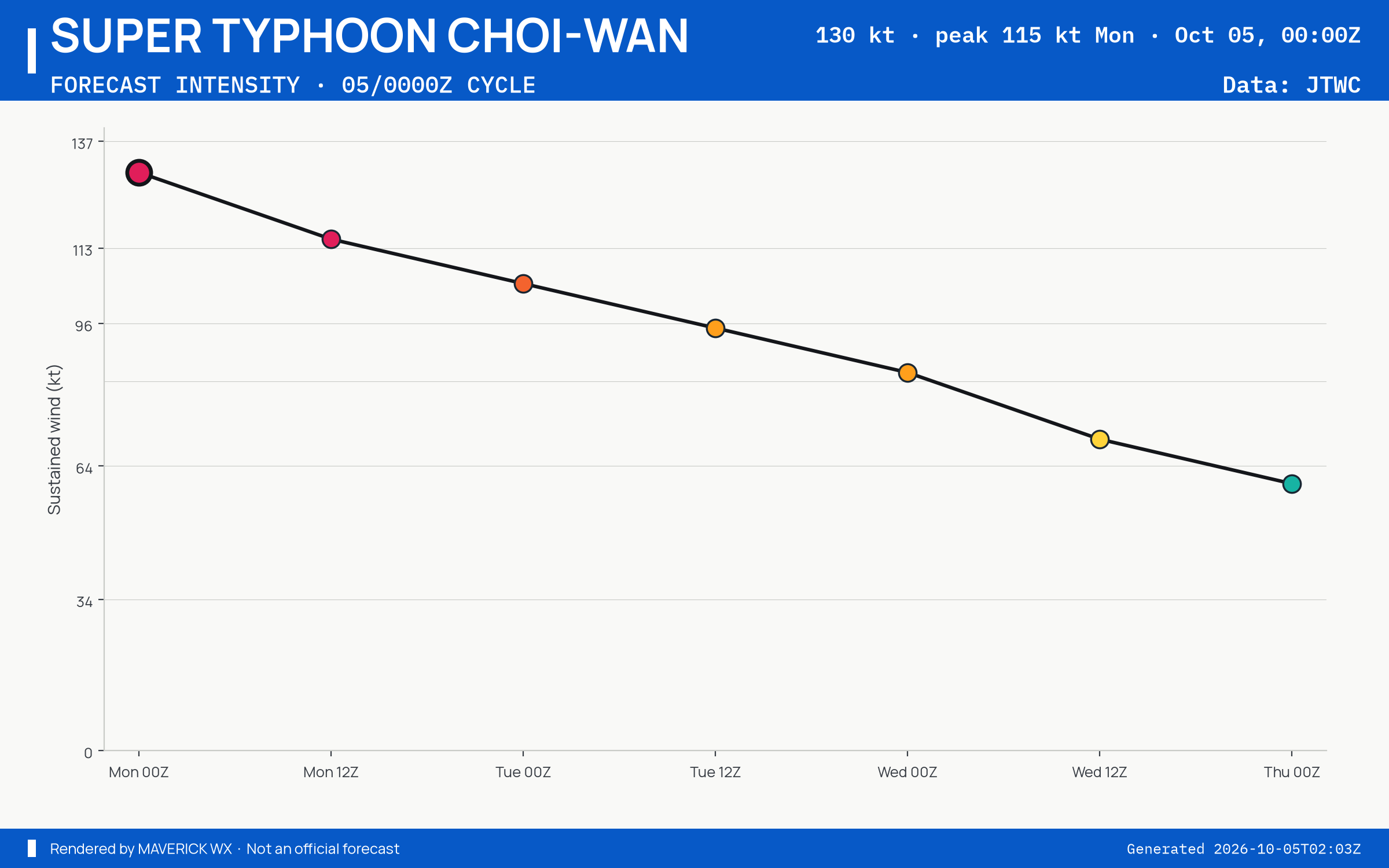 The official intensity forecast for Super Typhoon Choi-Wan, JTWC Warning 21