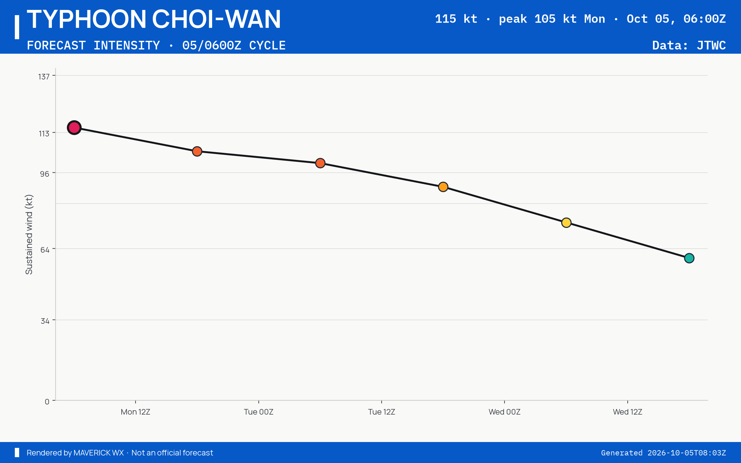 The official intensity forecast for Typhoon Choi-Wan, JTWC Warning 22