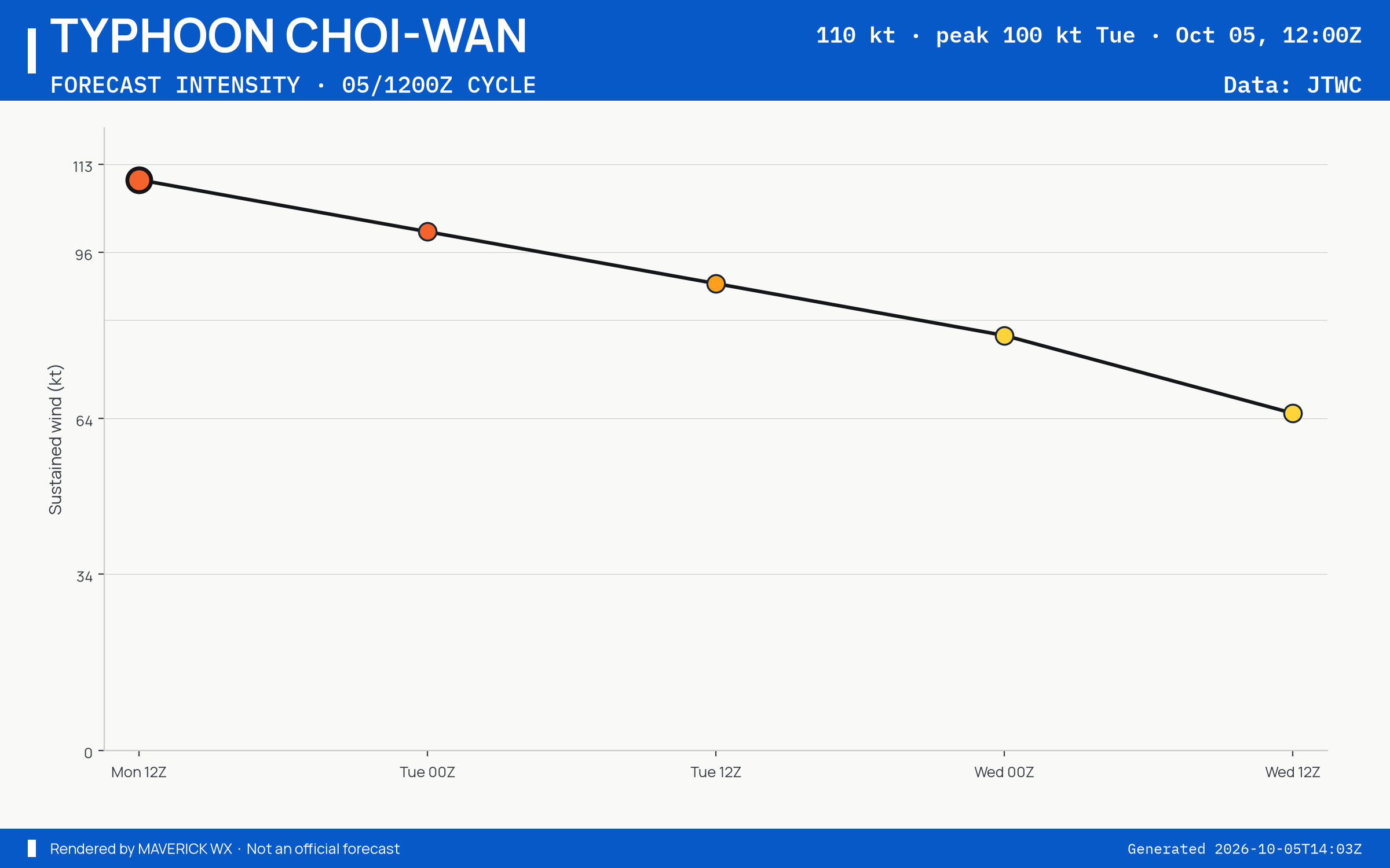 The official intensity forecast for Typhoon Choi-Wan, JTWC Warning 23