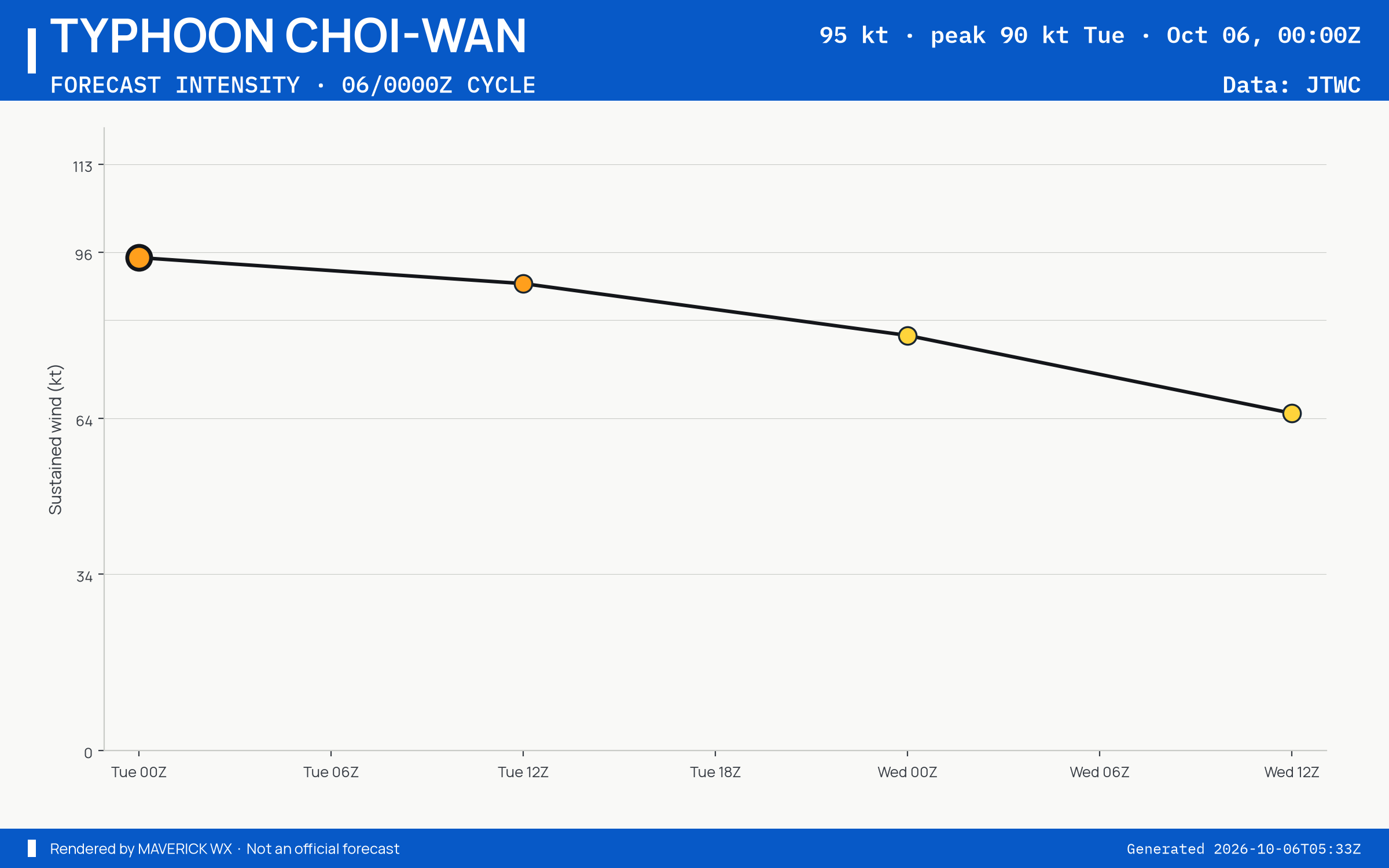 The official intensity forecast for Typhoon Choi-Wan, JTWC Warning 25
